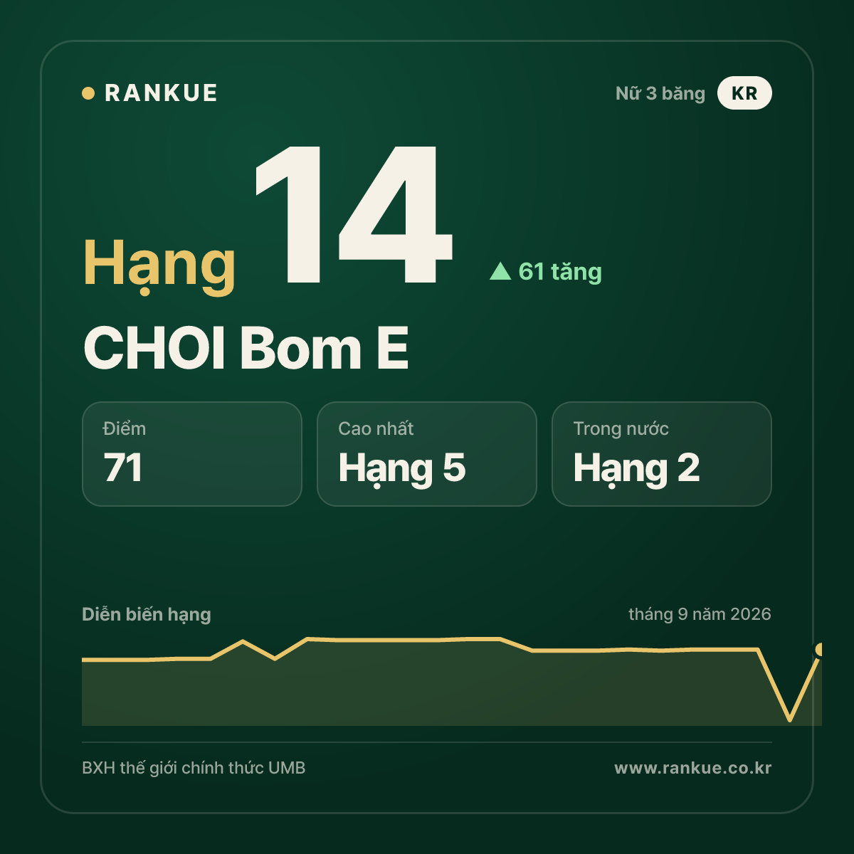 CHOI Bom E — hạng 14