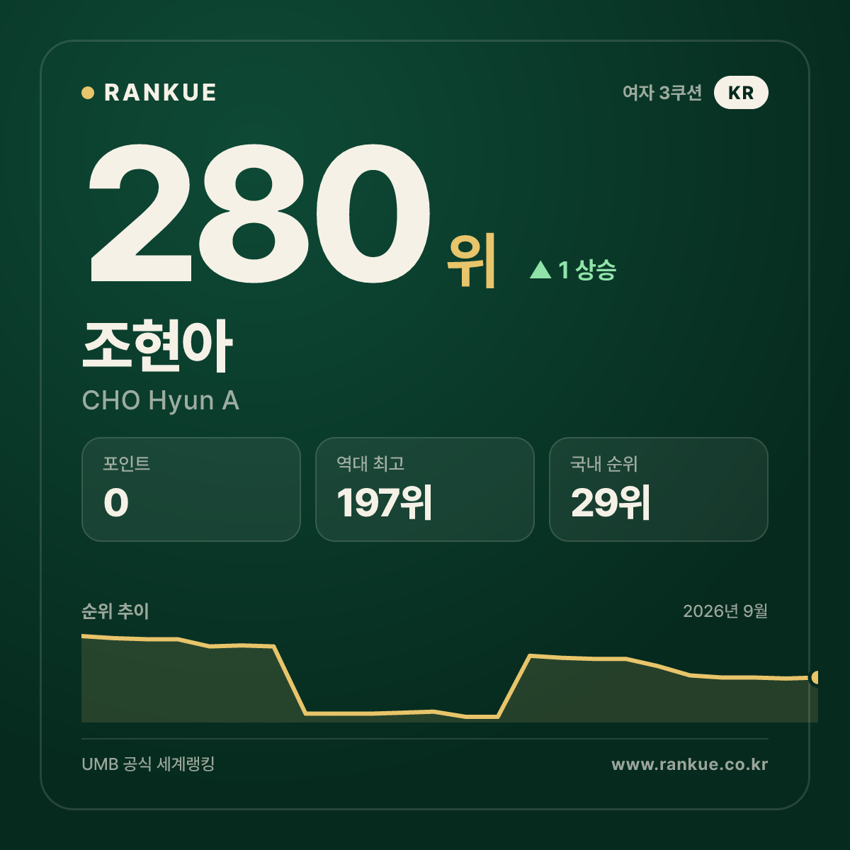 조현아 — 280위