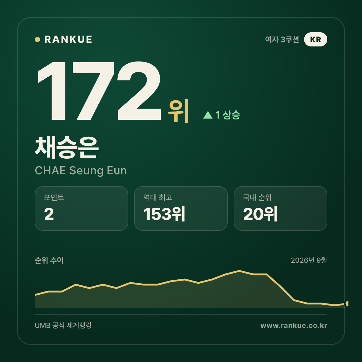 채승은 — 172위