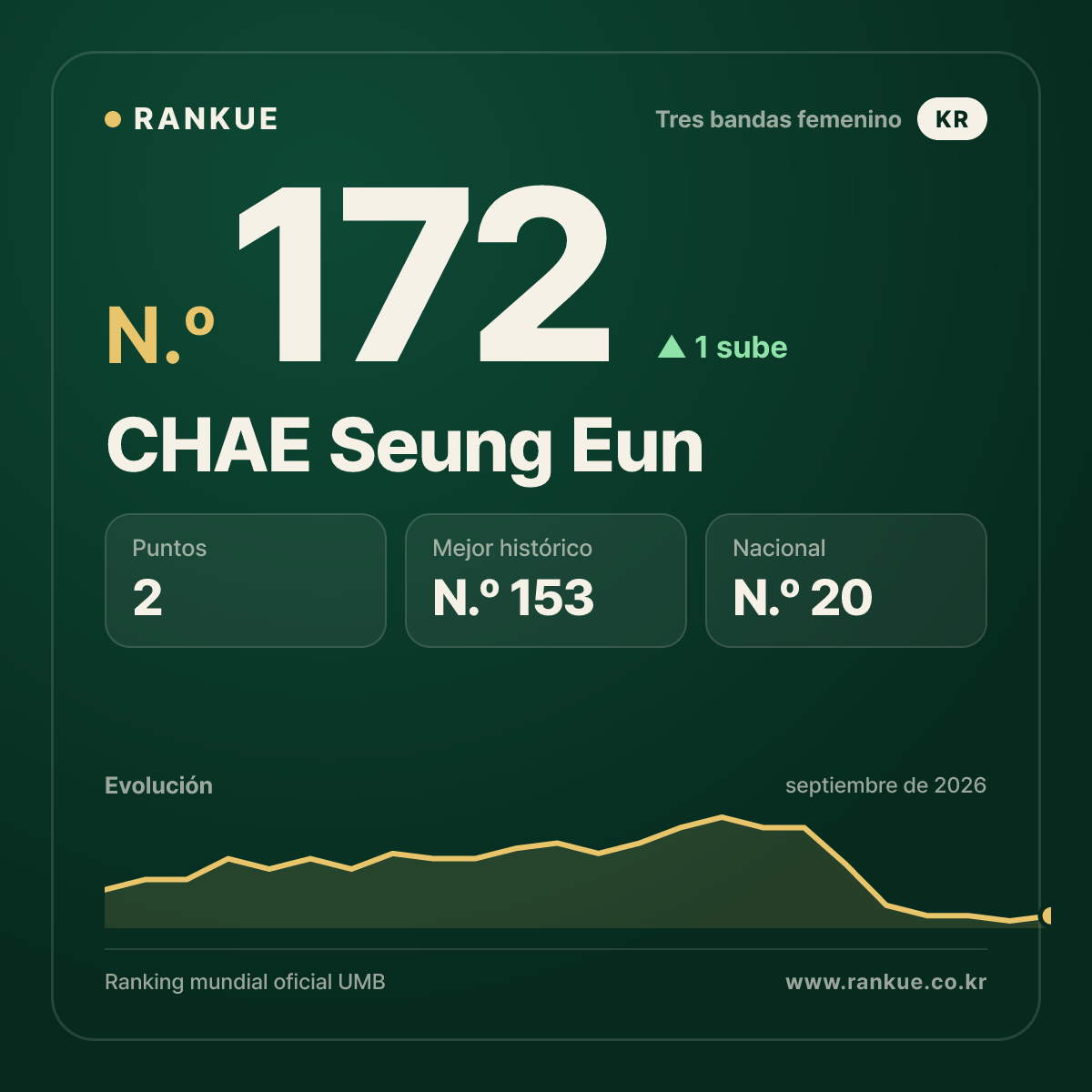 CHAE Seung Eun — N.º 172