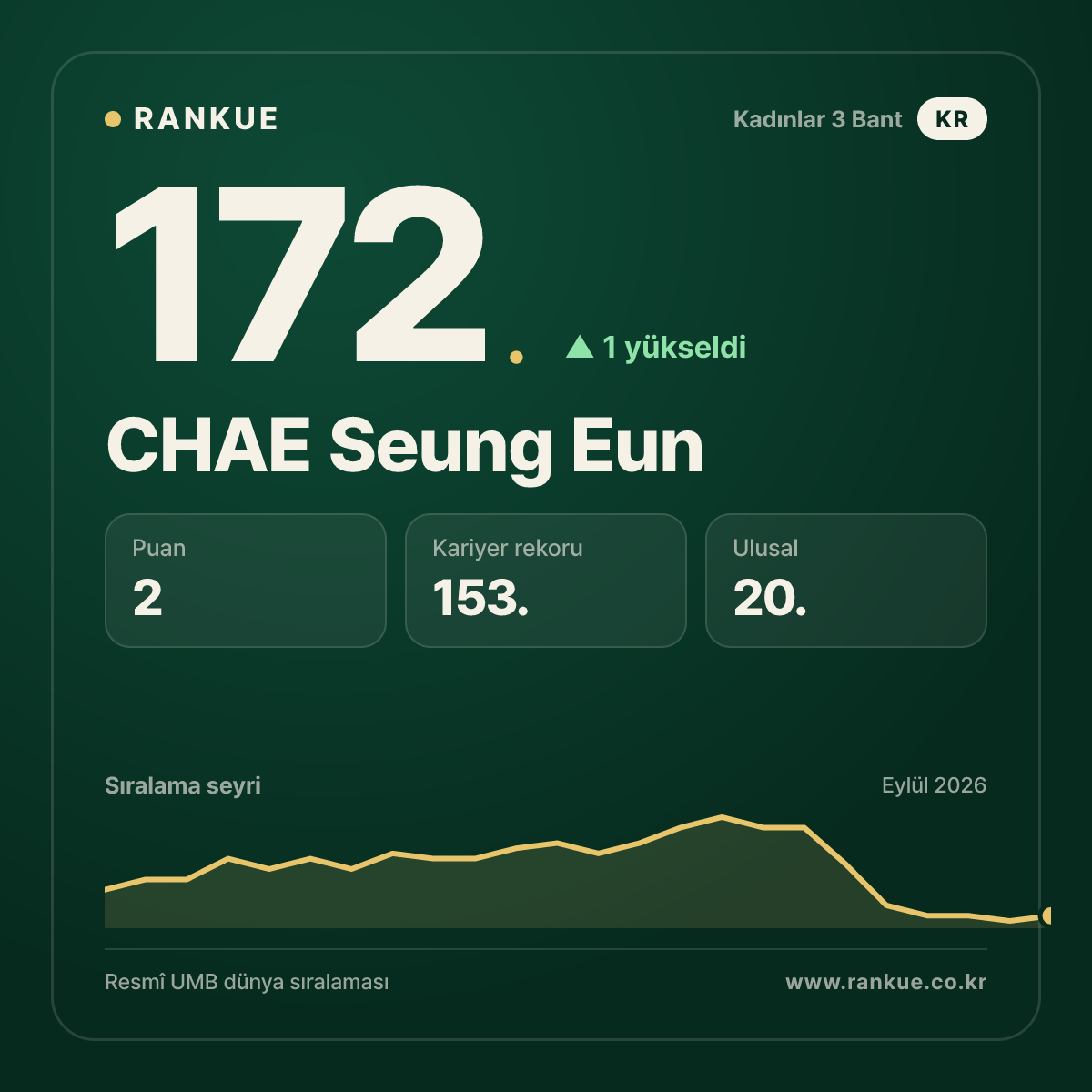CHAE Seung Eun — 172.