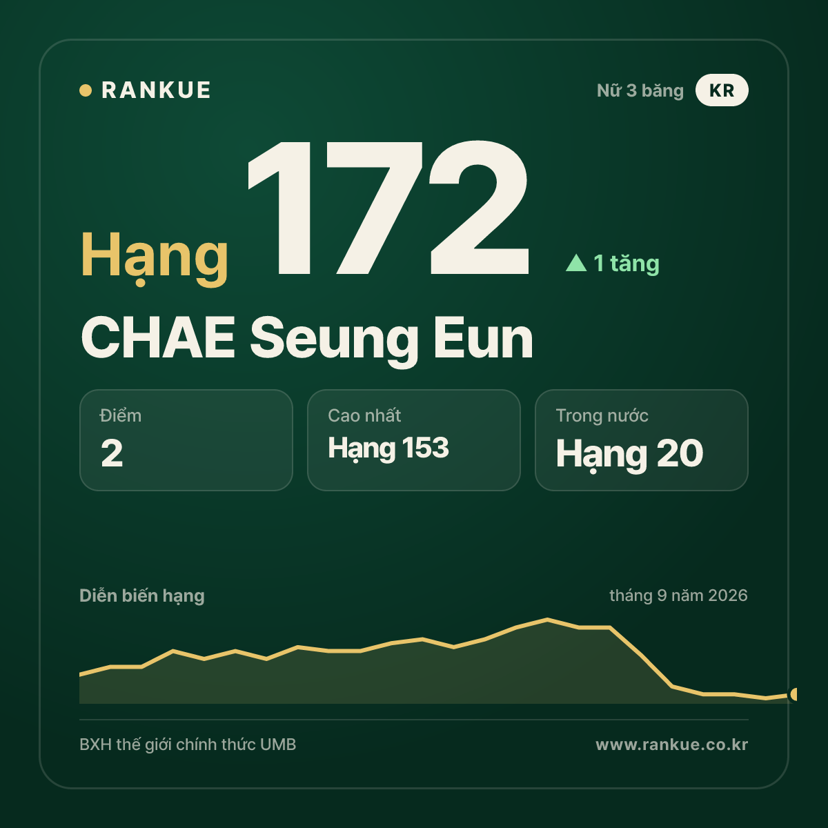 CHAE Seung Eun — hạng 172