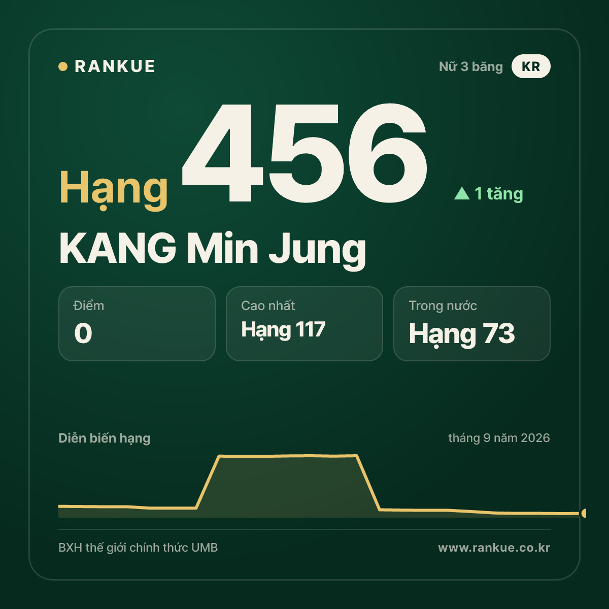 KANG Min Jung — hạng 456