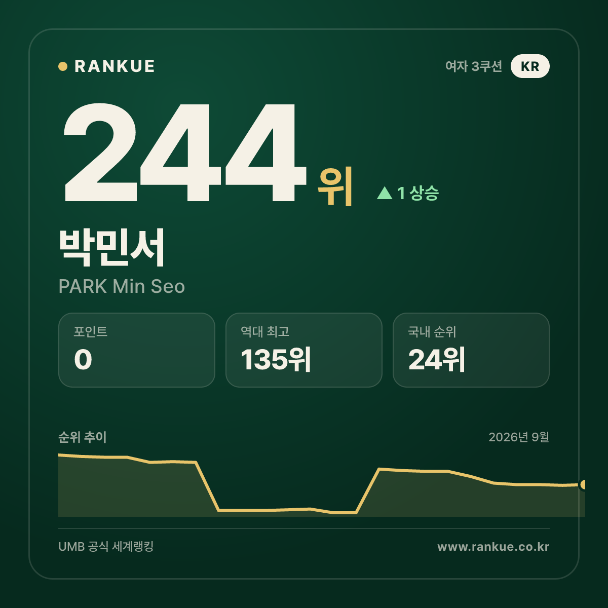 박민서 — 244위