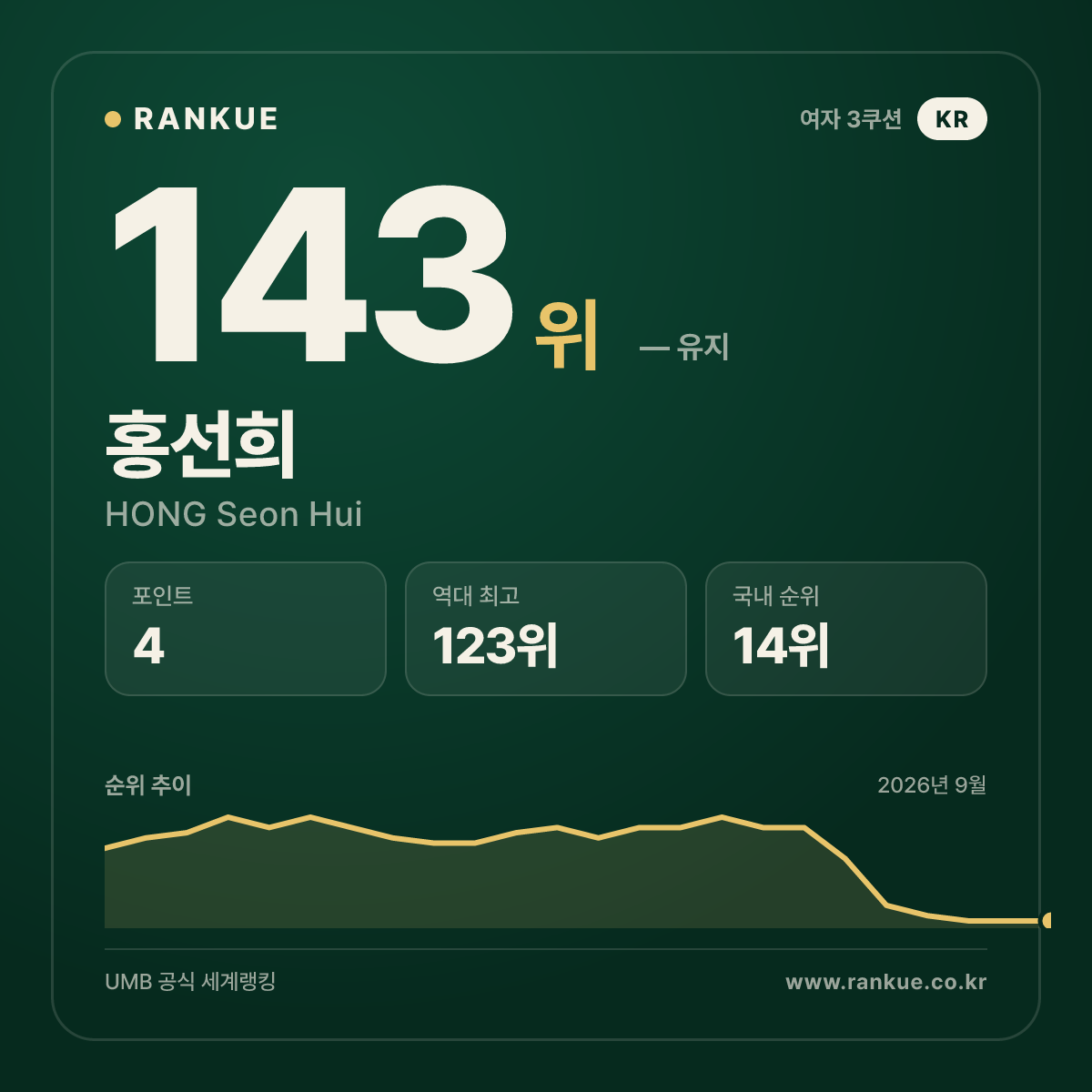 홍선희 — 143위