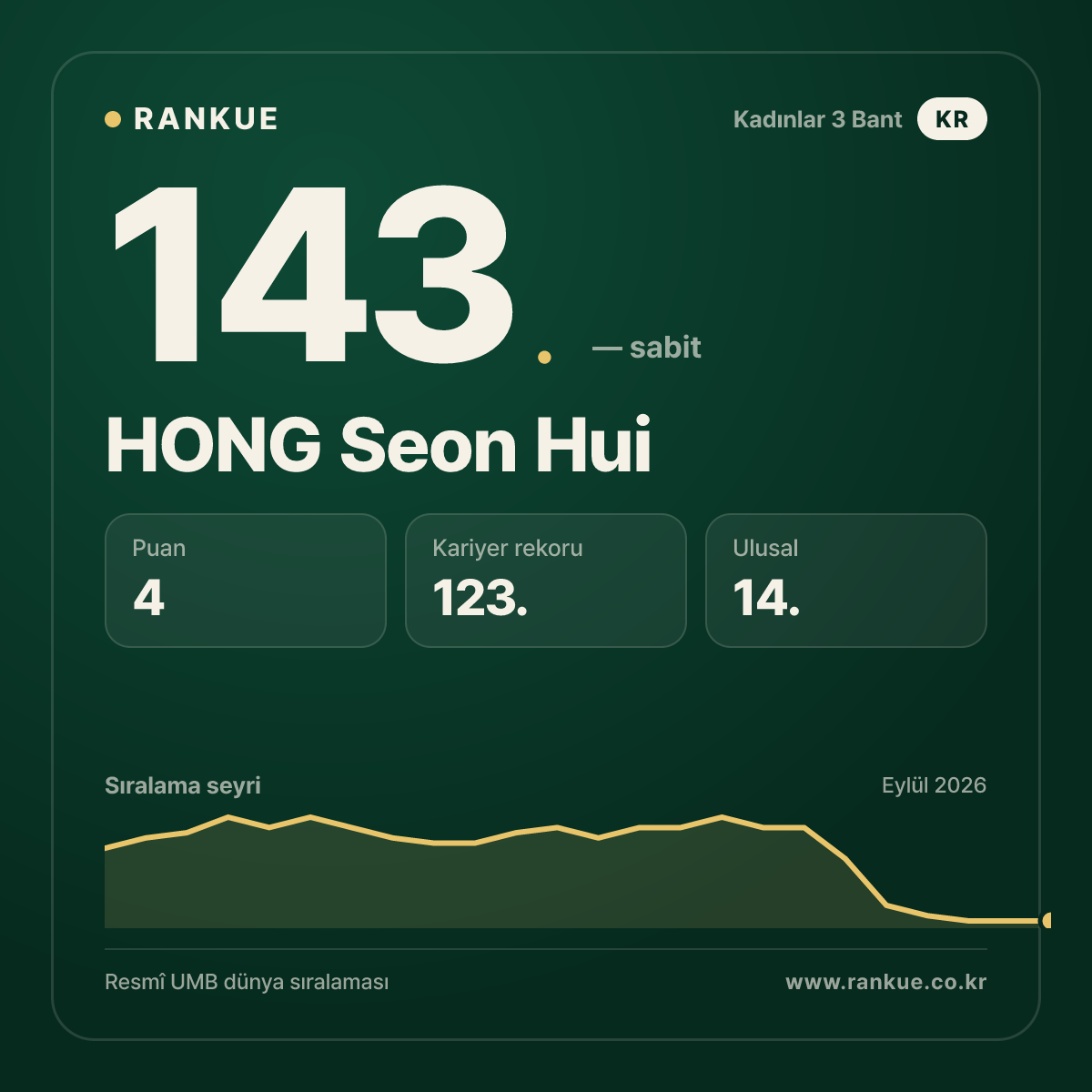HONG Seon Hui — 143.