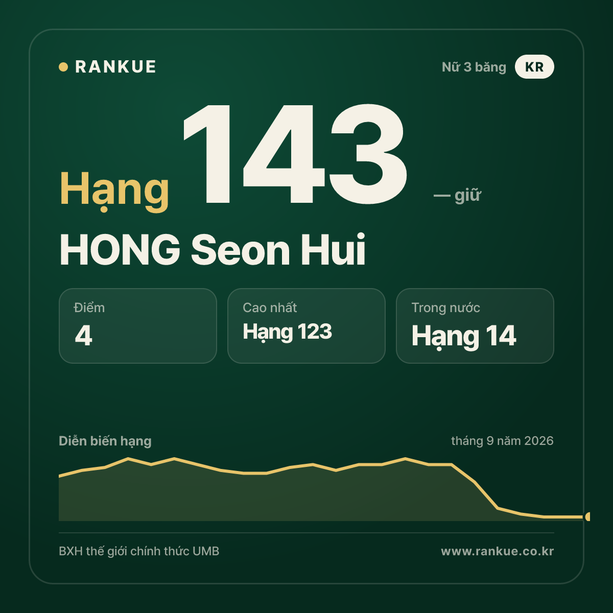 HONG Seon Hui — hạng 143