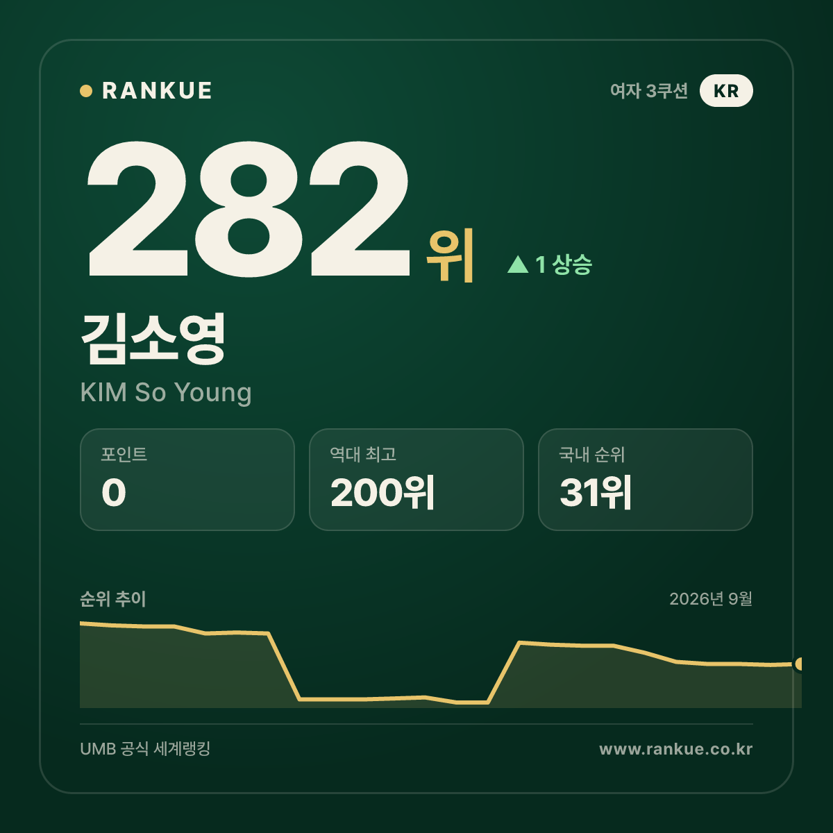 김소영 — 282위