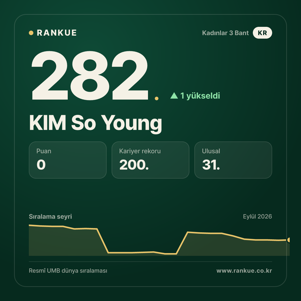 KIM So Young — 282.