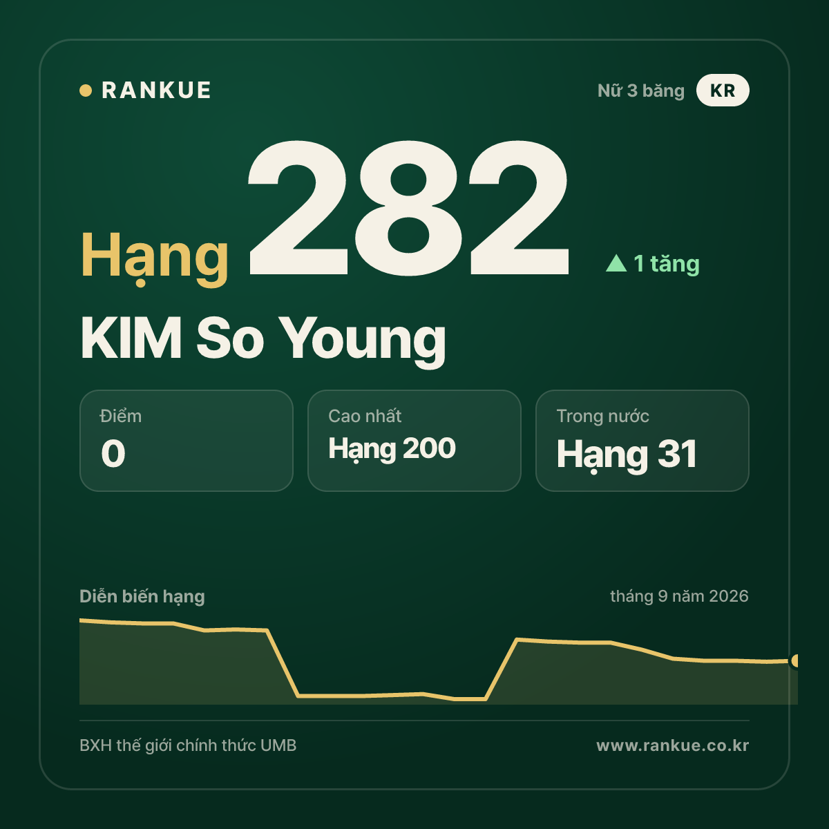 KIM So Young — hạng 282