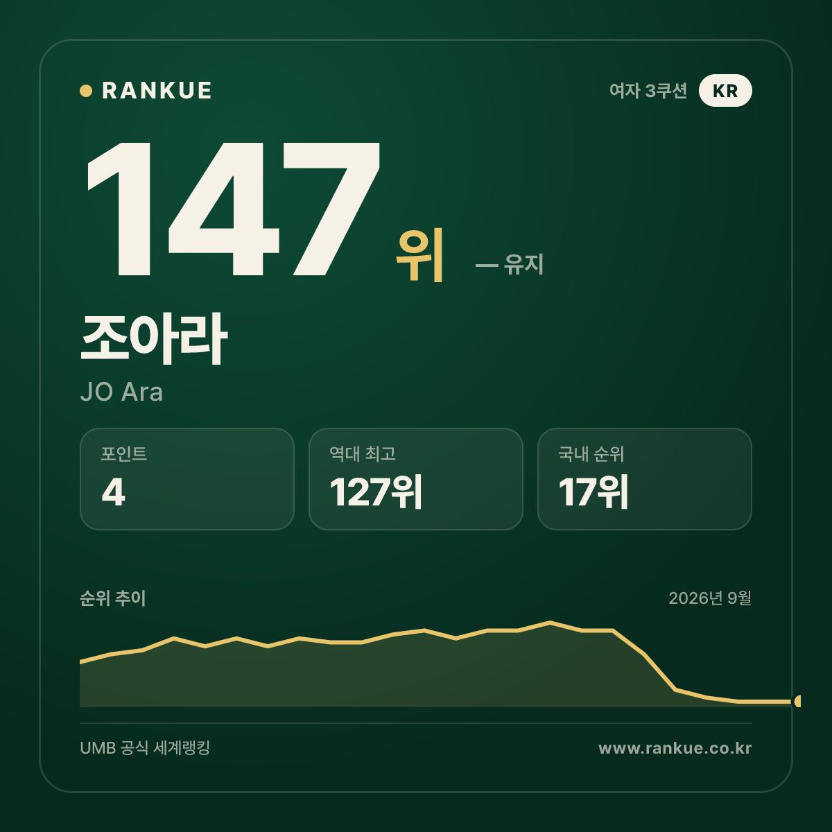 조아라 — 147위