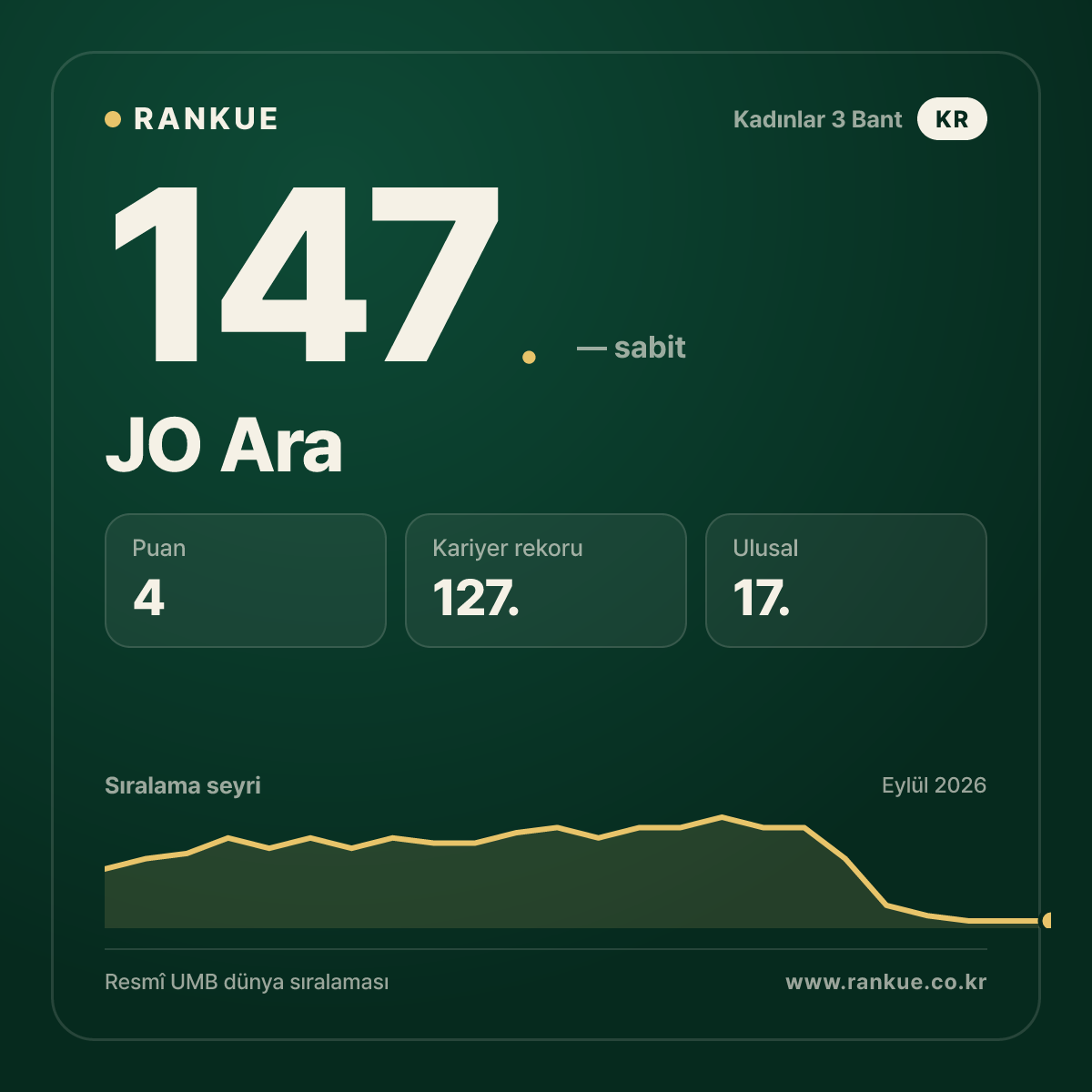 JO Ara — 147.