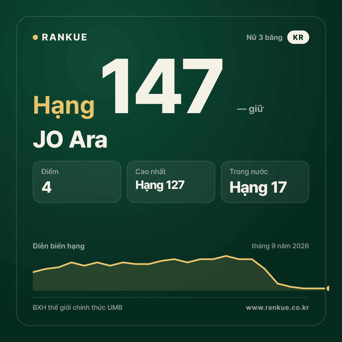 JO Ara — hạng 147