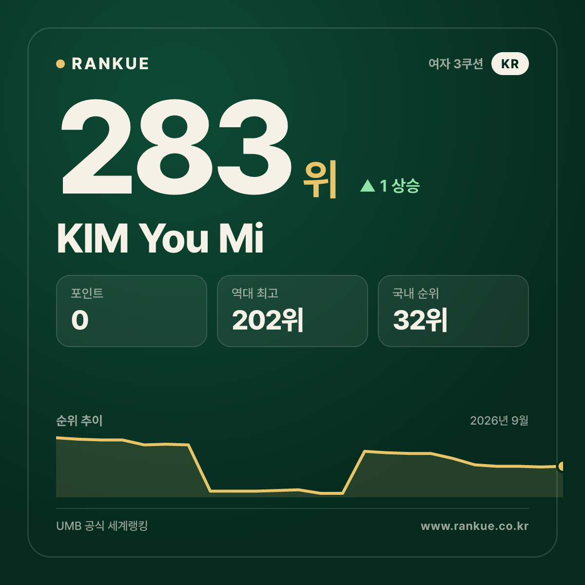 KIM You Mi — 283위