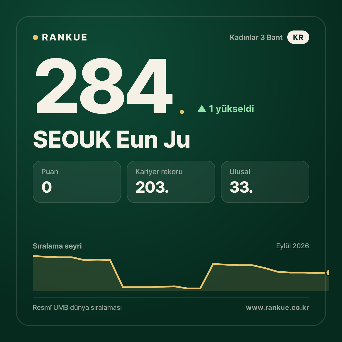 SEOUK Eun Ju — 284.