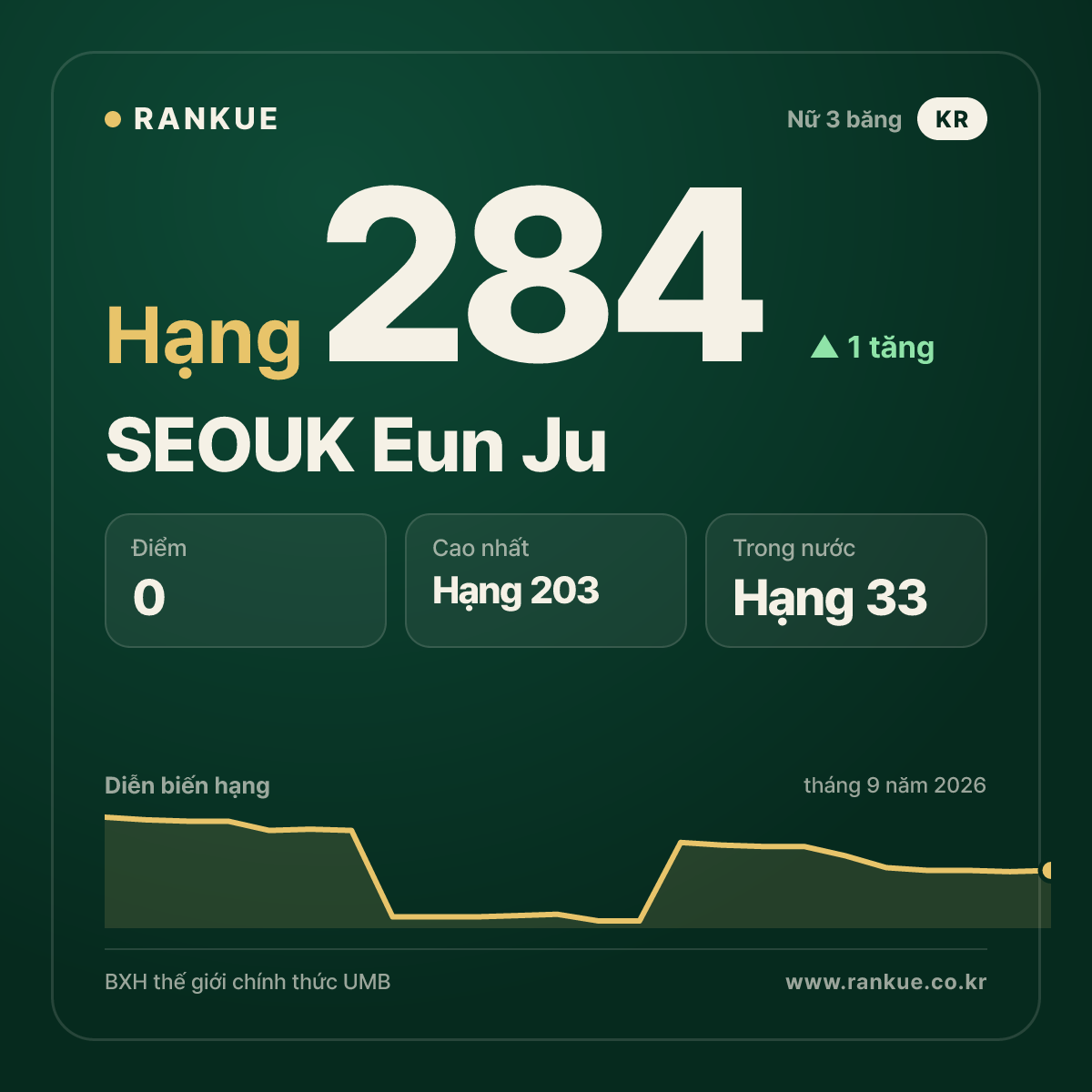 SEOUK Eun Ju — hạng 284