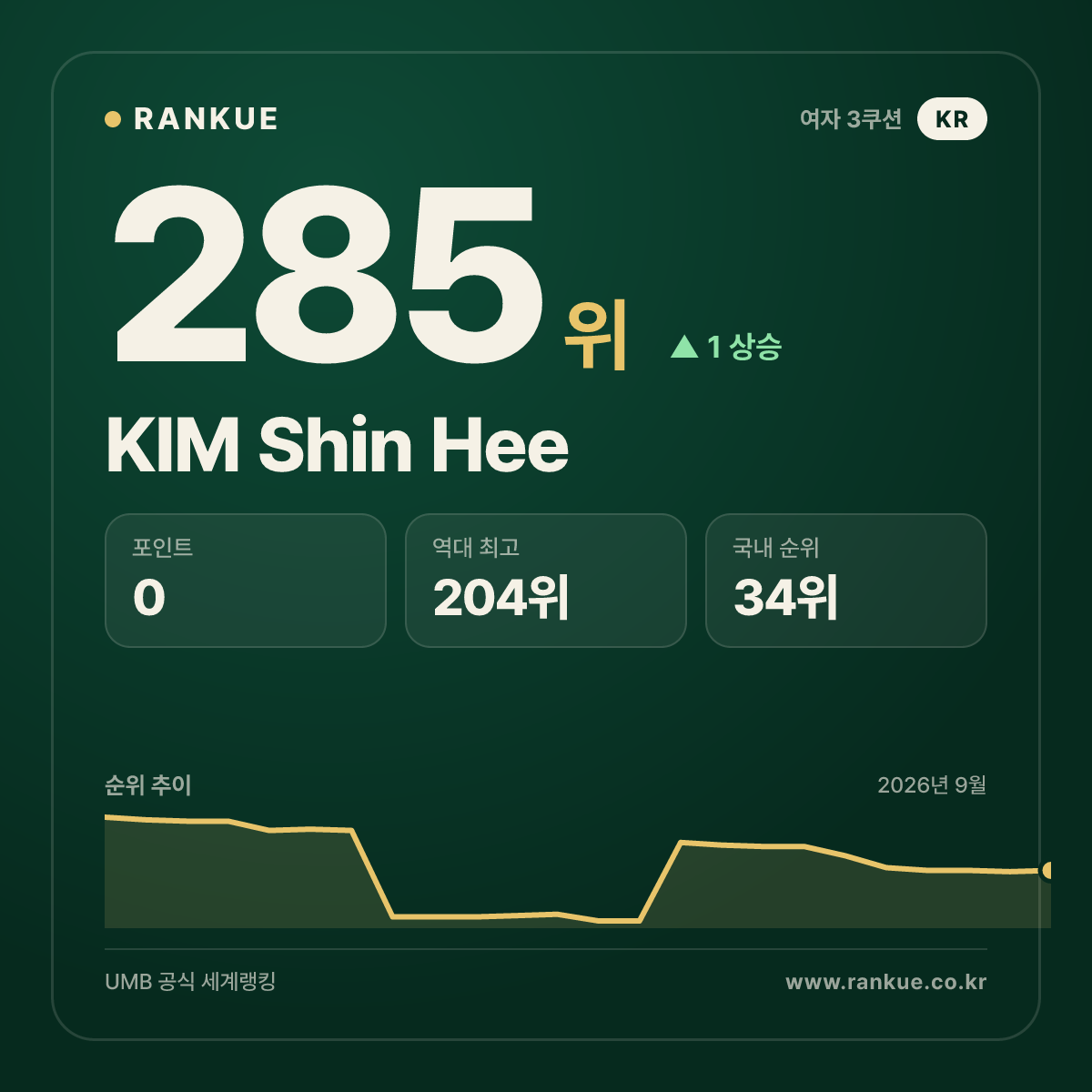 KIM Shin Hee — 285위