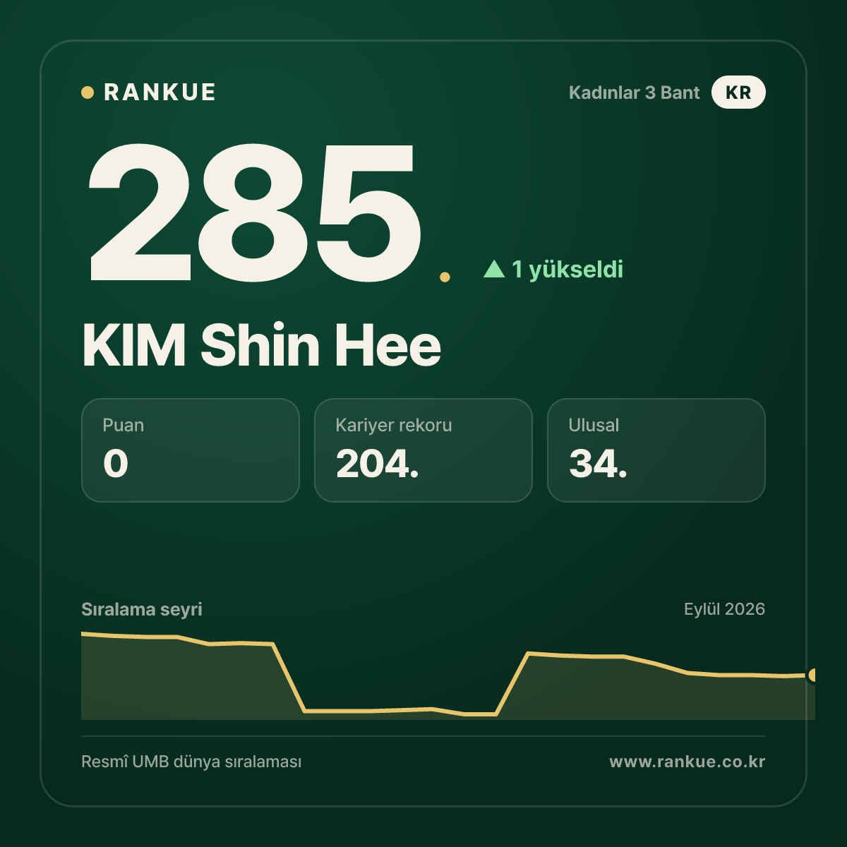 KIM Shin Hee — 285.
