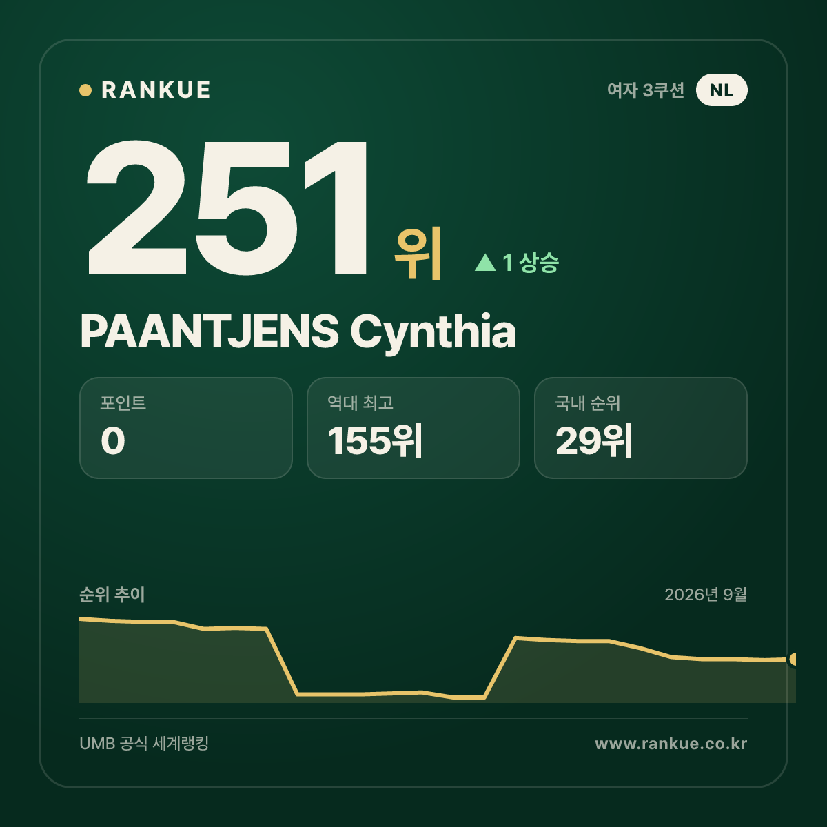 PAANTJENS Cynthia — 251위