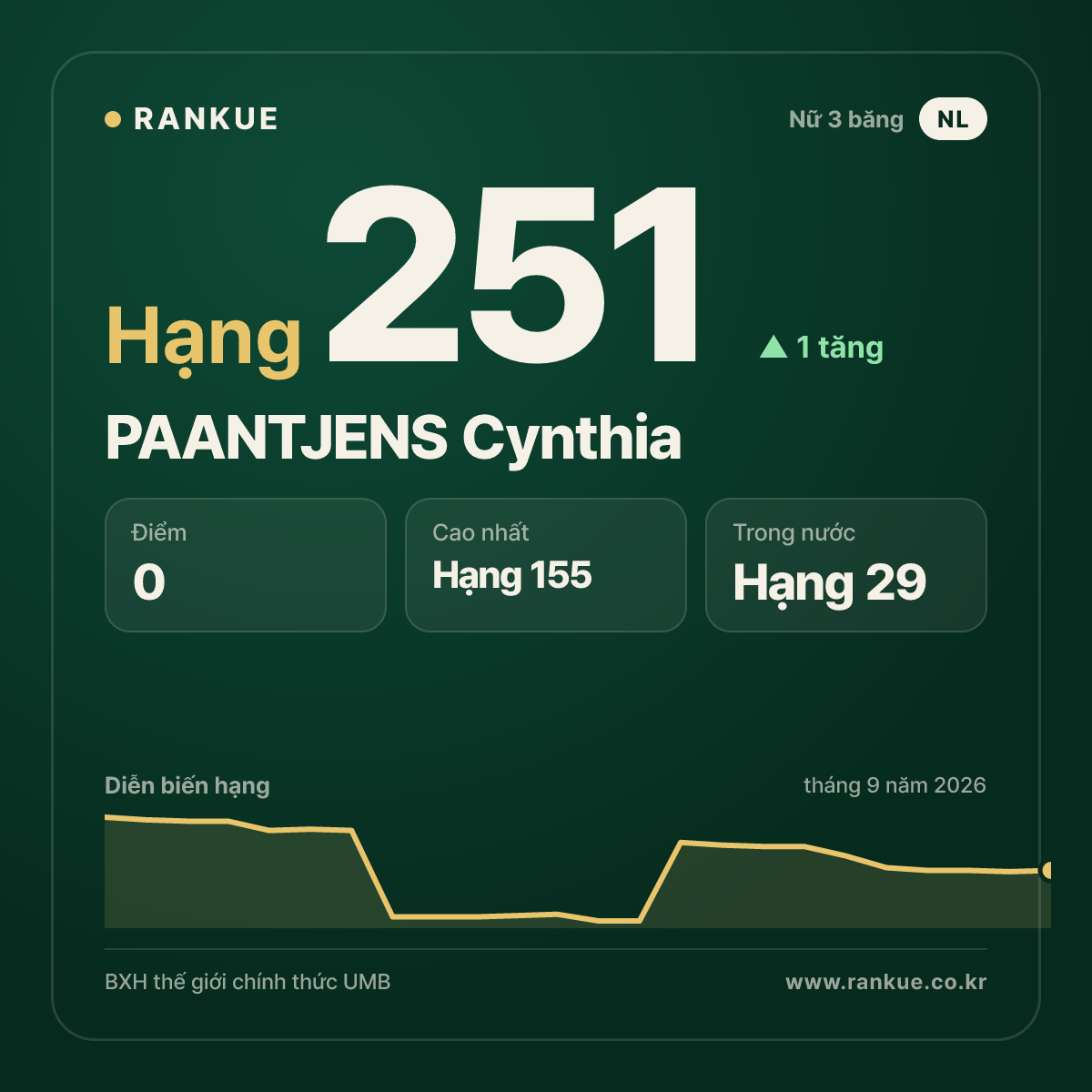 PAANTJENS Cynthia — hạng 251