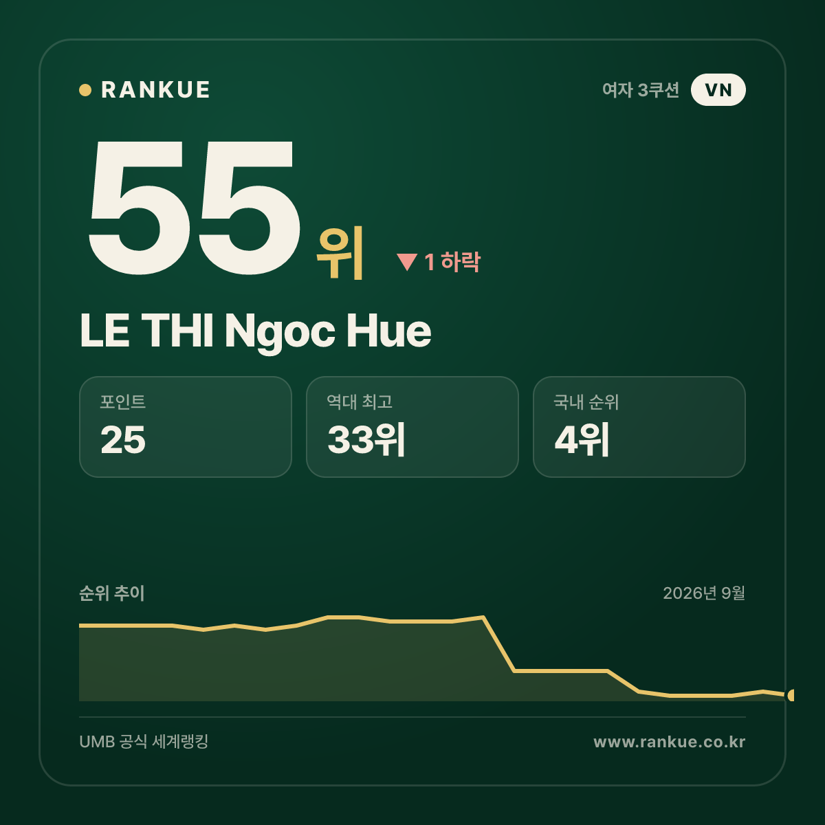 LE THI Ngoc Hue — 55위