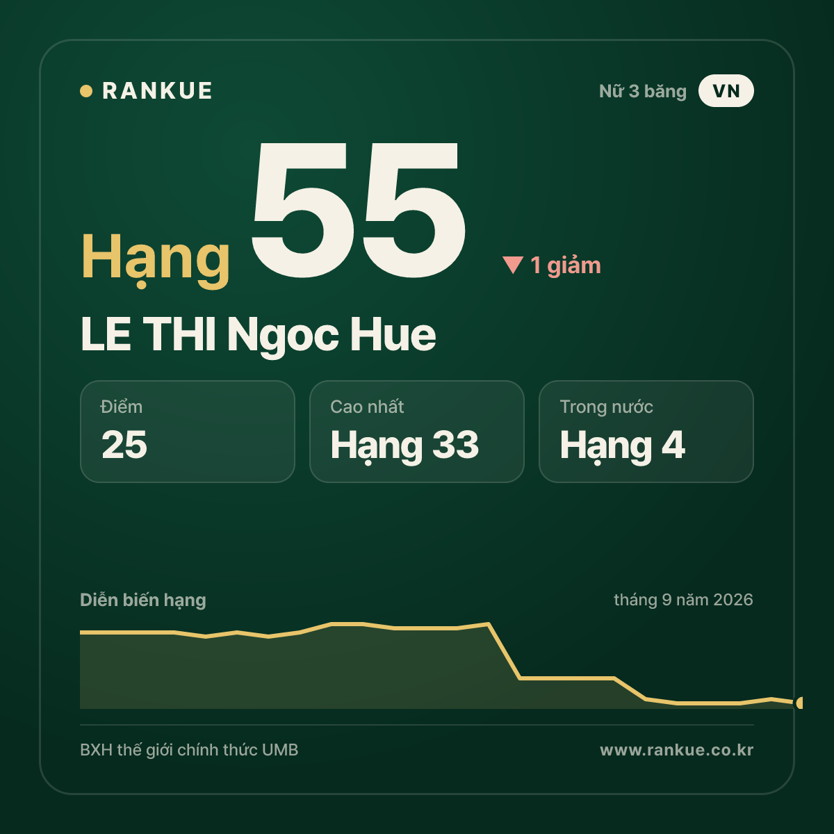 LE THI Ngoc Hue — hạng 55
