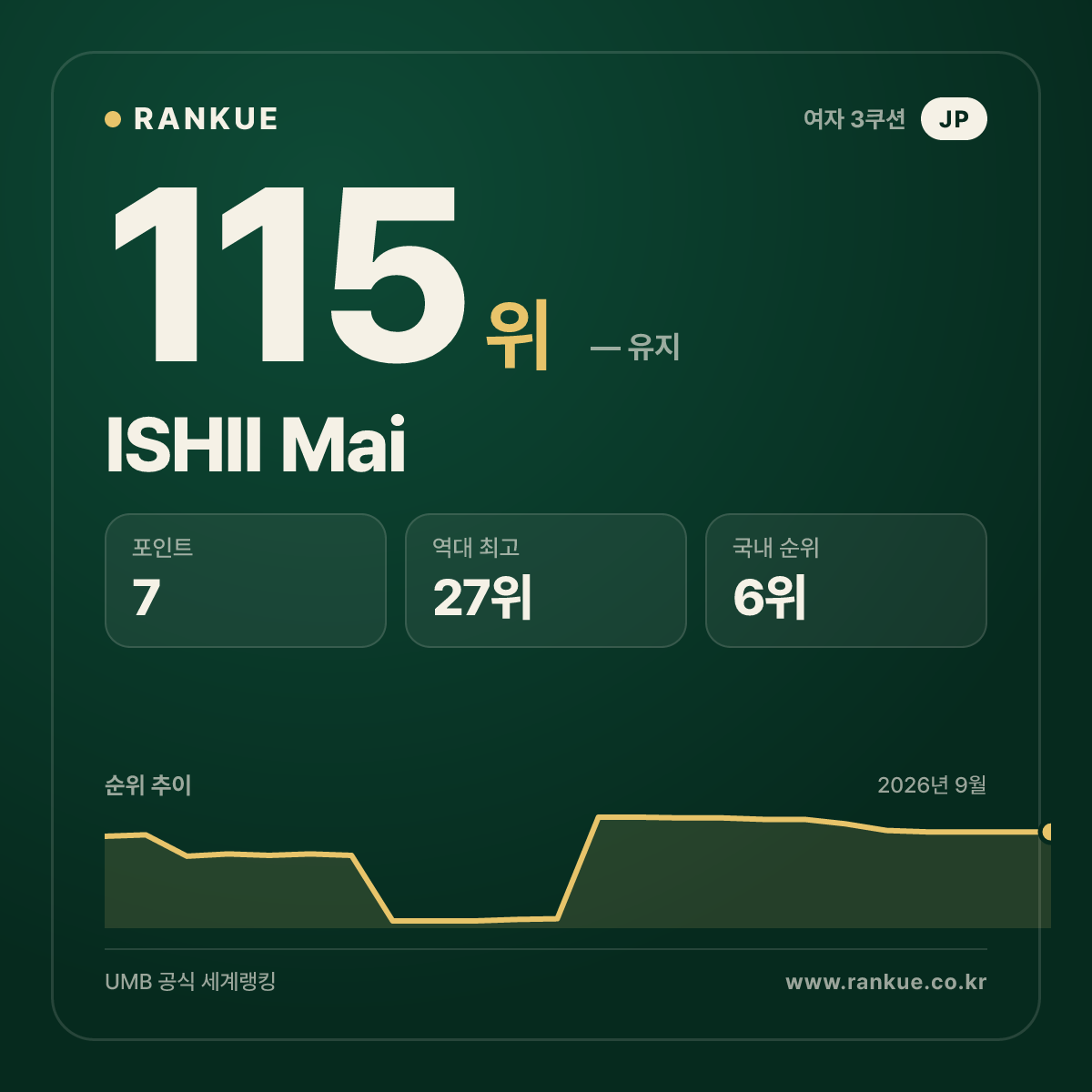 ISHII Mai — 115위