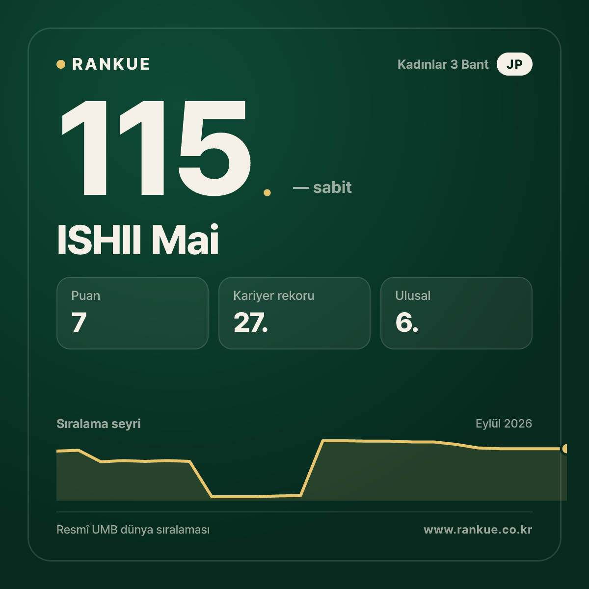 ISHII Mai — 115.