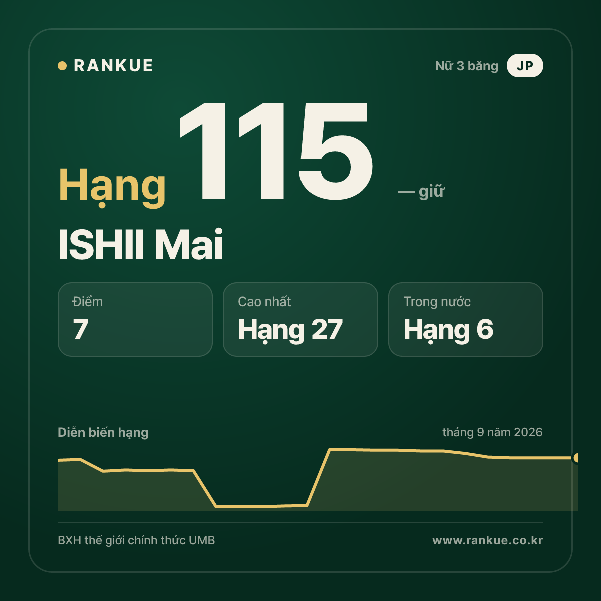 ISHII Mai — hạng 115