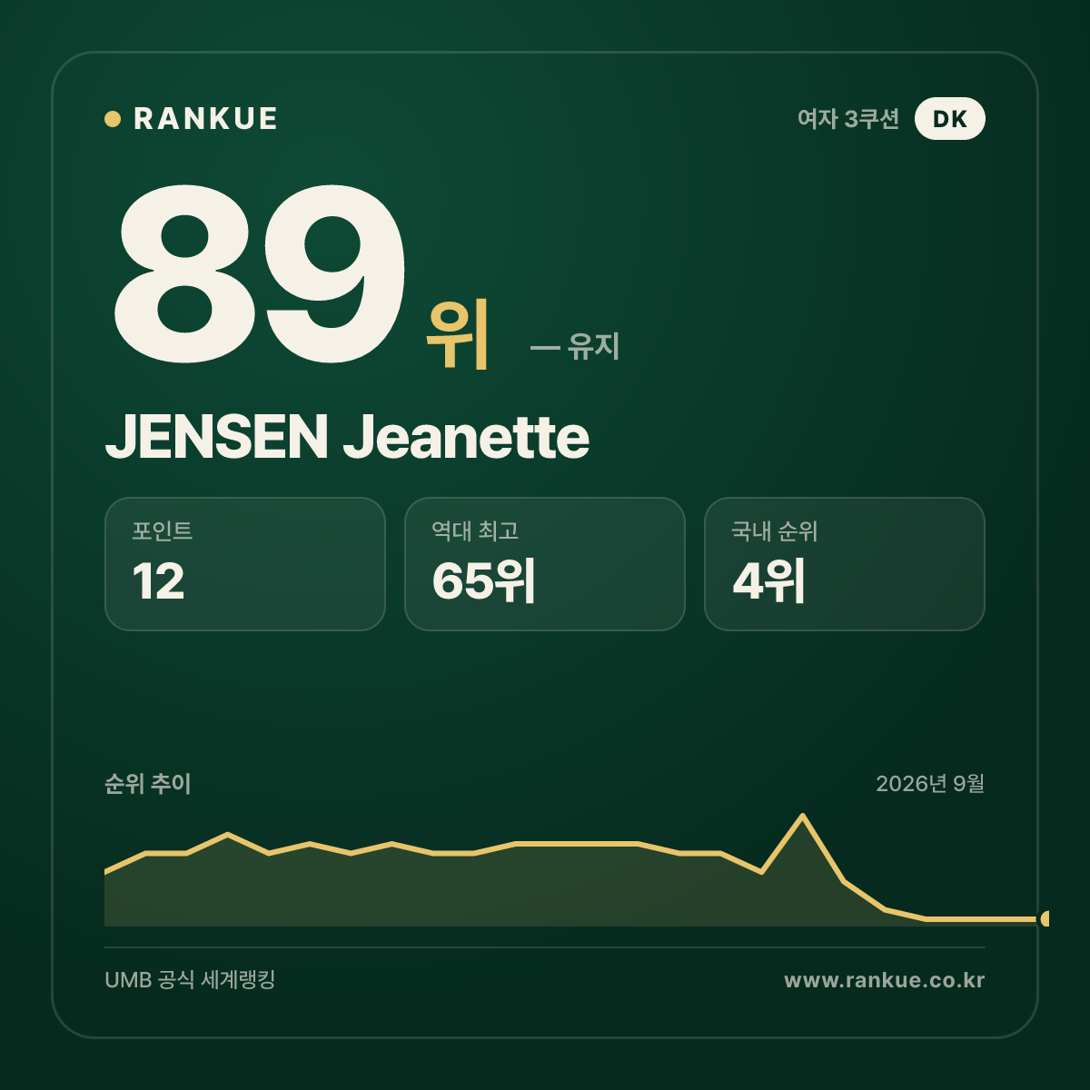 JENSEN Jeanette — 89위