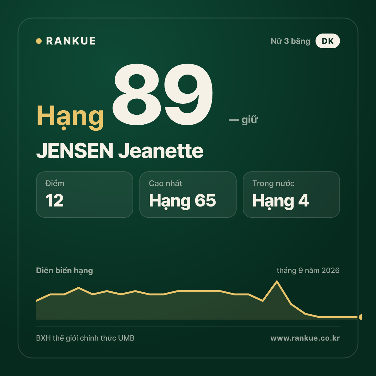 JENSEN Jeanette — hạng 89