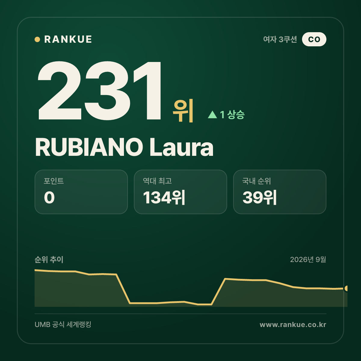 RUBIANO Laura — 231위
