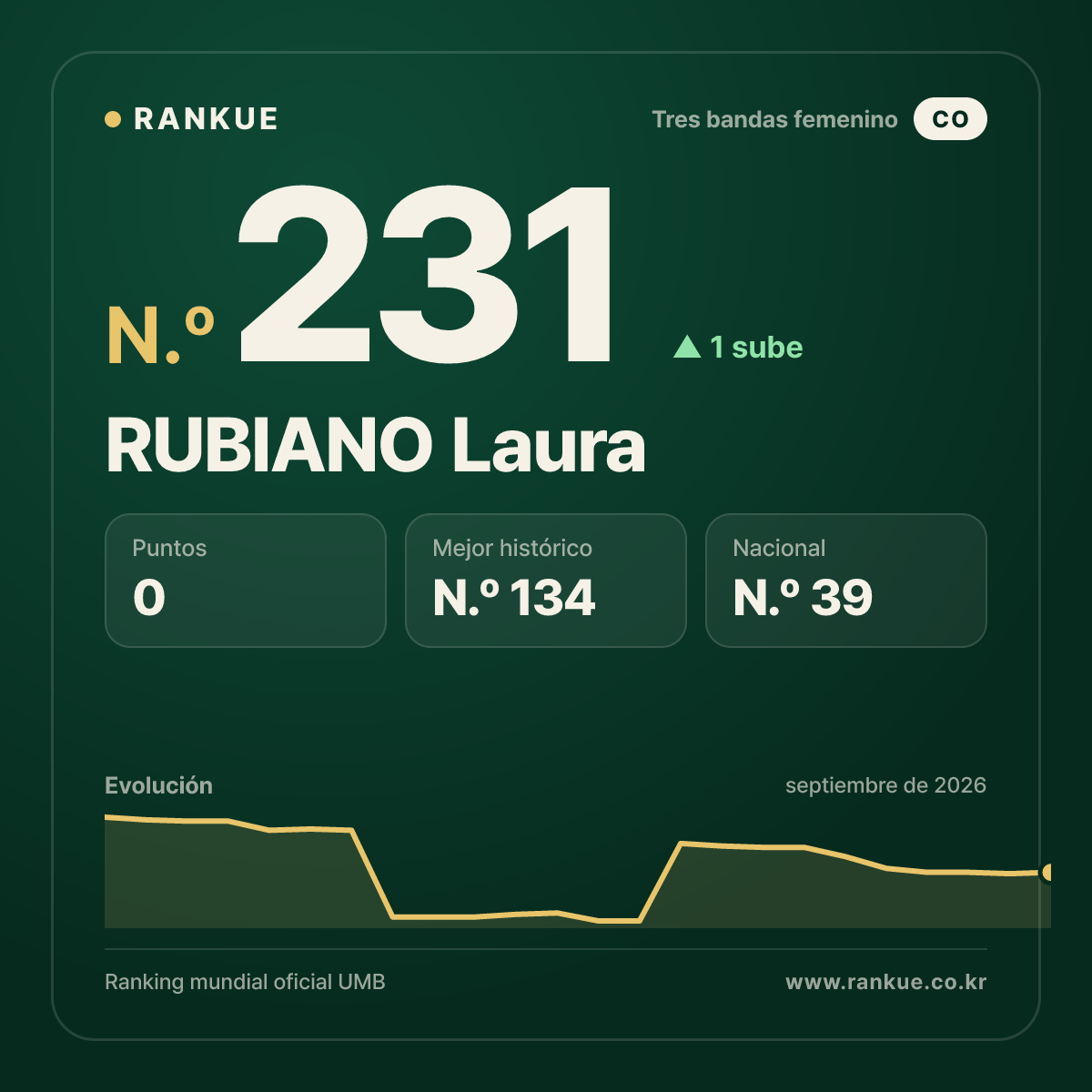 RUBIANO Laura — N.º 231