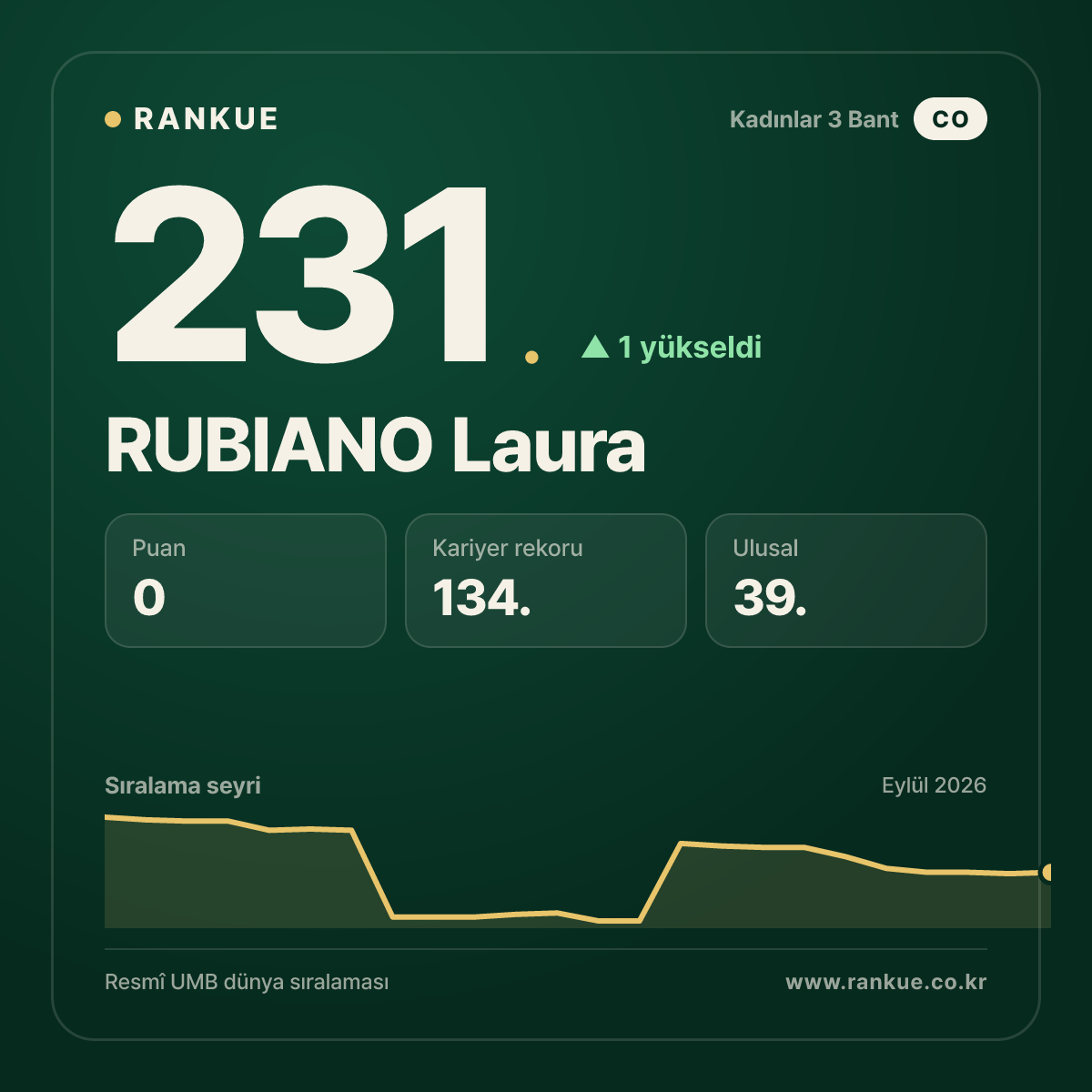 RUBIANO Laura — 231.