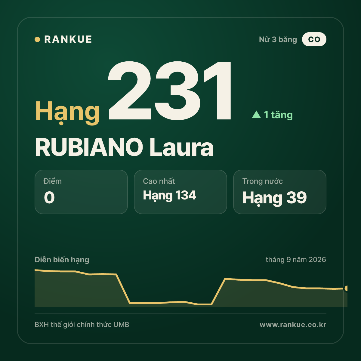 RUBIANO Laura — hạng 231