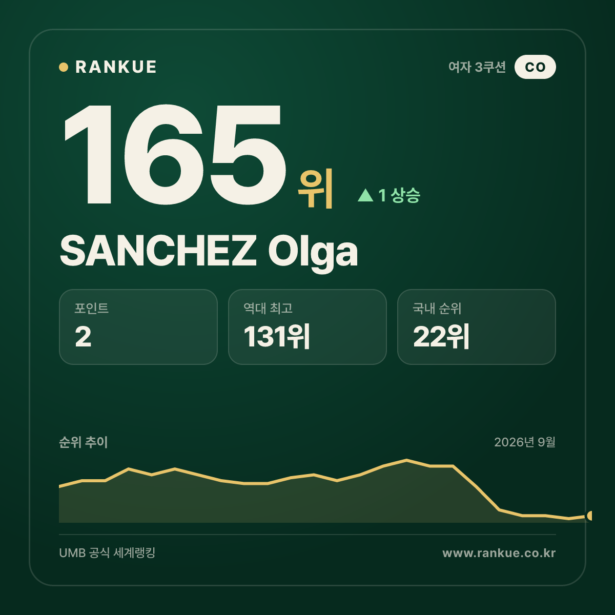 SANCHEZ Olga — 165위