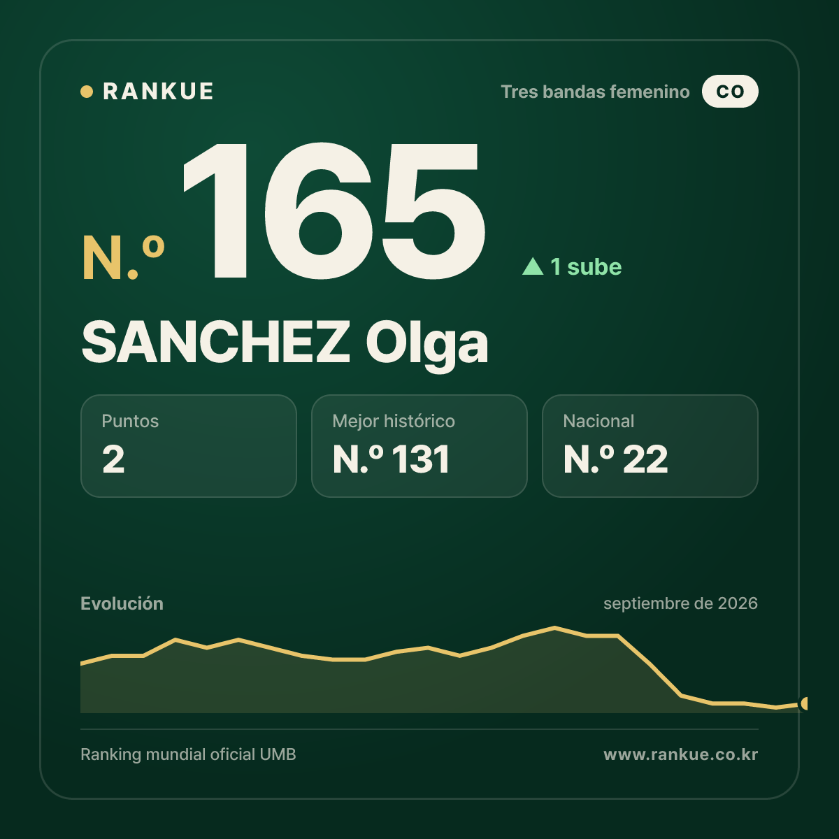 SANCHEZ Olga — N.º 165