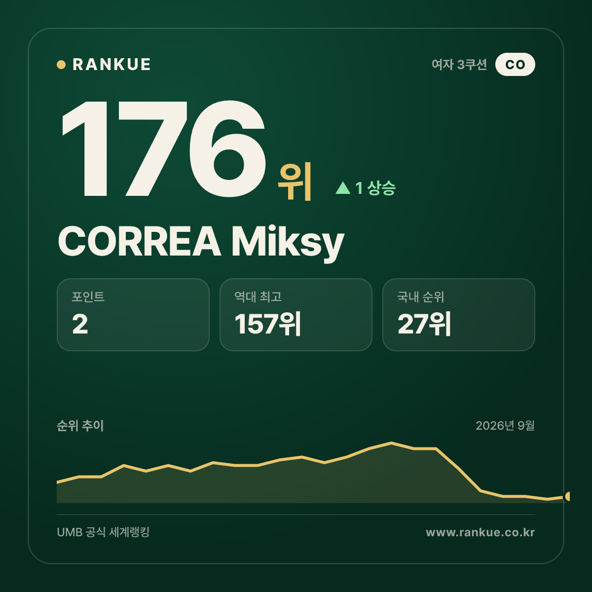 CORREA Miksy — 176위