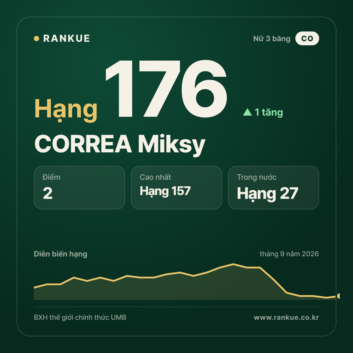 CORREA Miksy — hạng 176