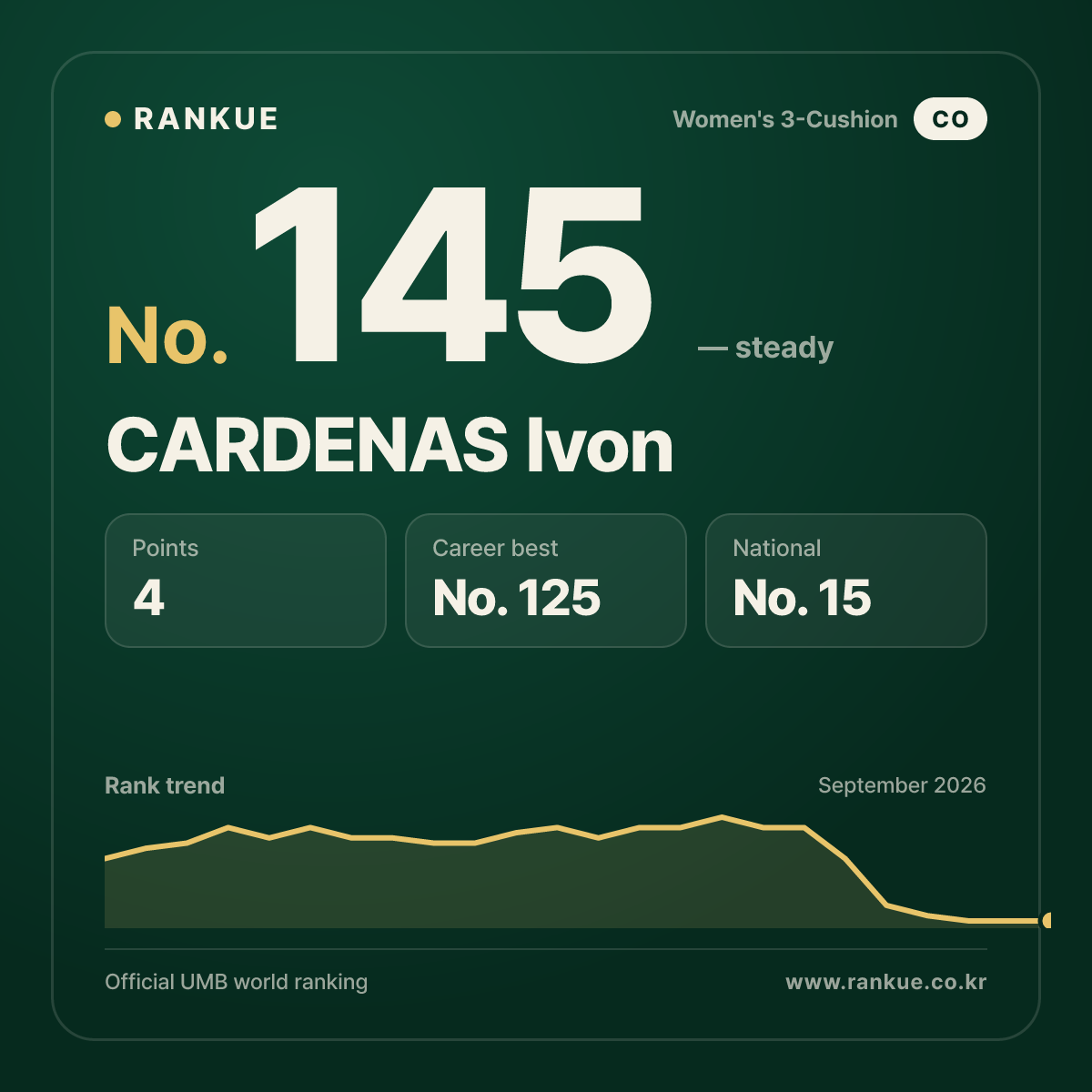 CARDENAS Ivon — No.145
