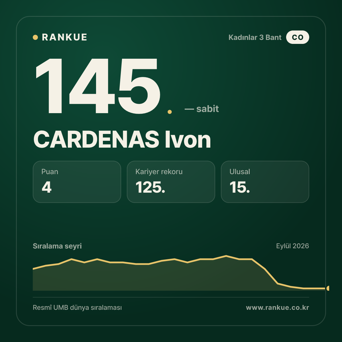 CARDENAS Ivon — 145.