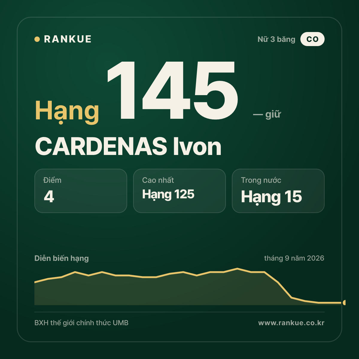 CARDENAS Ivon — hạng 145