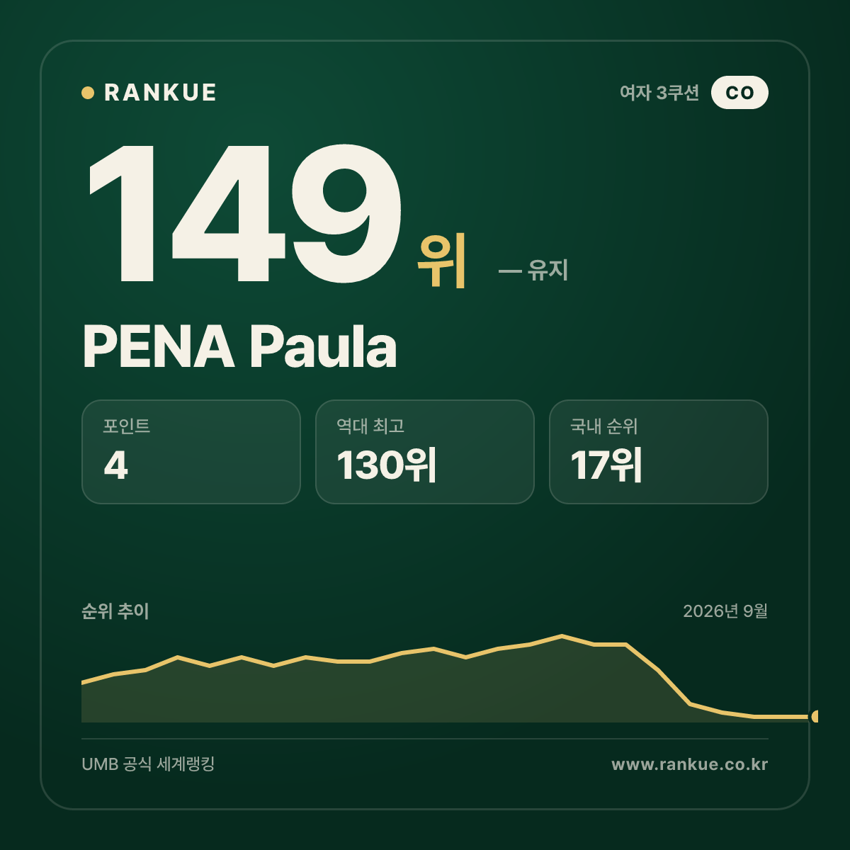 PENA Paula — 149위