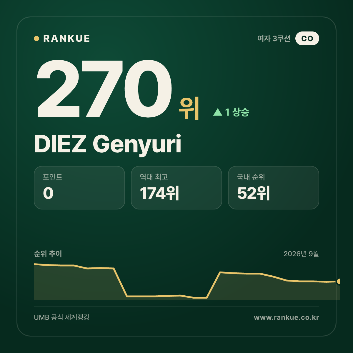 DIEZ Genyuri — 270위