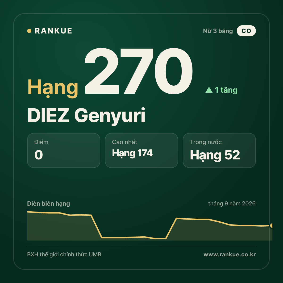 DIEZ Genyuri — hạng 270
