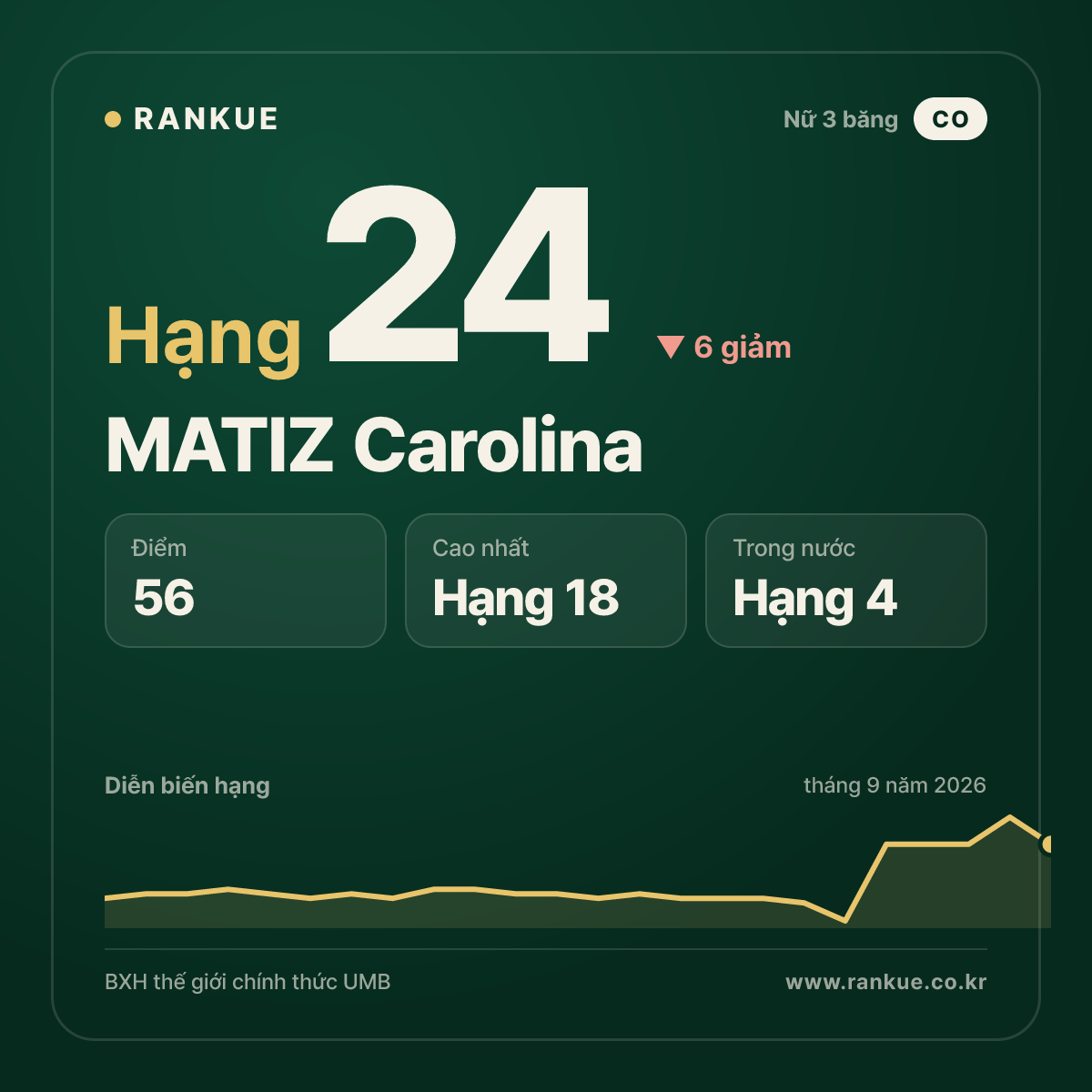MATIZ Carolina — hạng 24