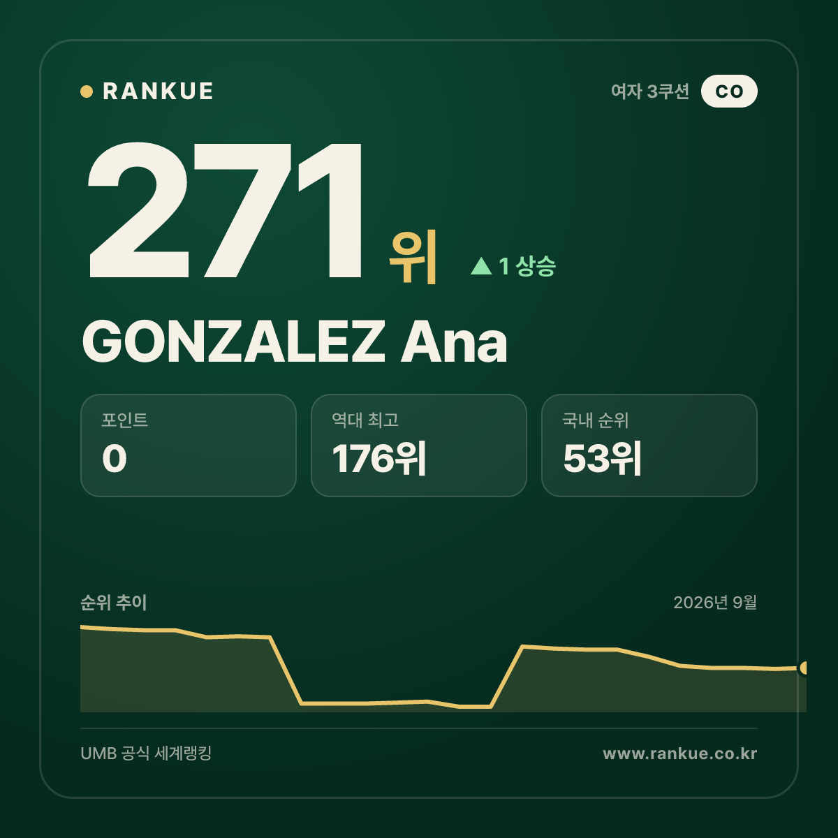 GONZALEZ Ana — 271위