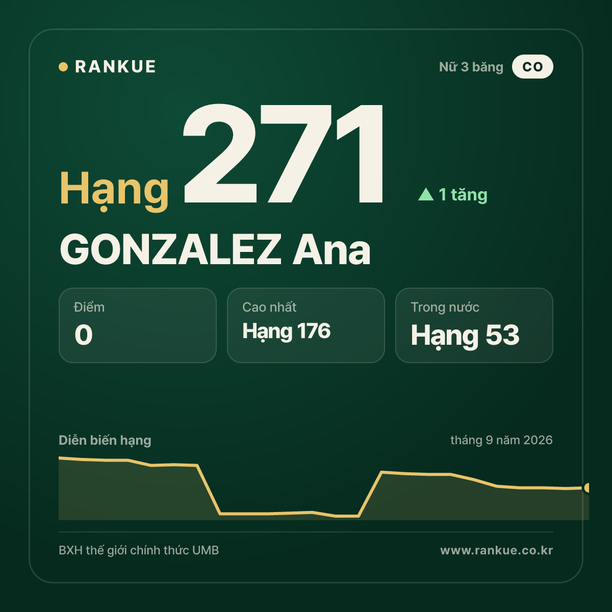 GONZALEZ Ana — hạng 271