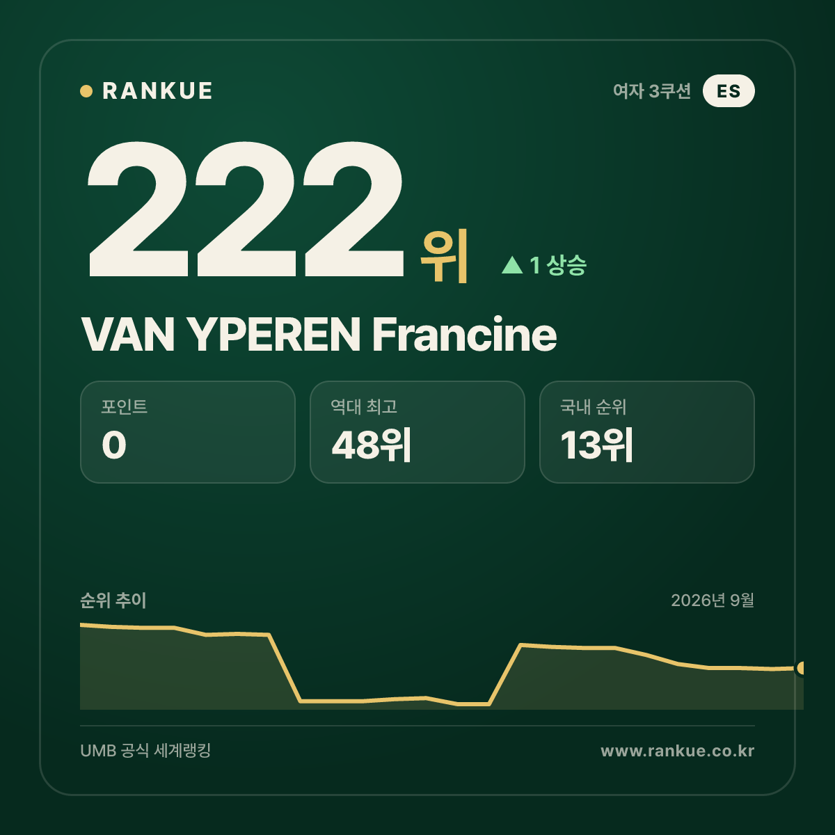 VAN YPEREN Francine — 222위