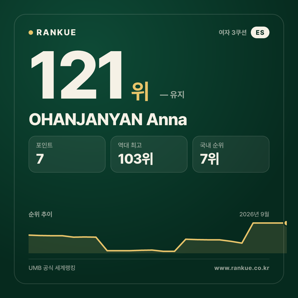 OHANJANYAN Anna — 121위